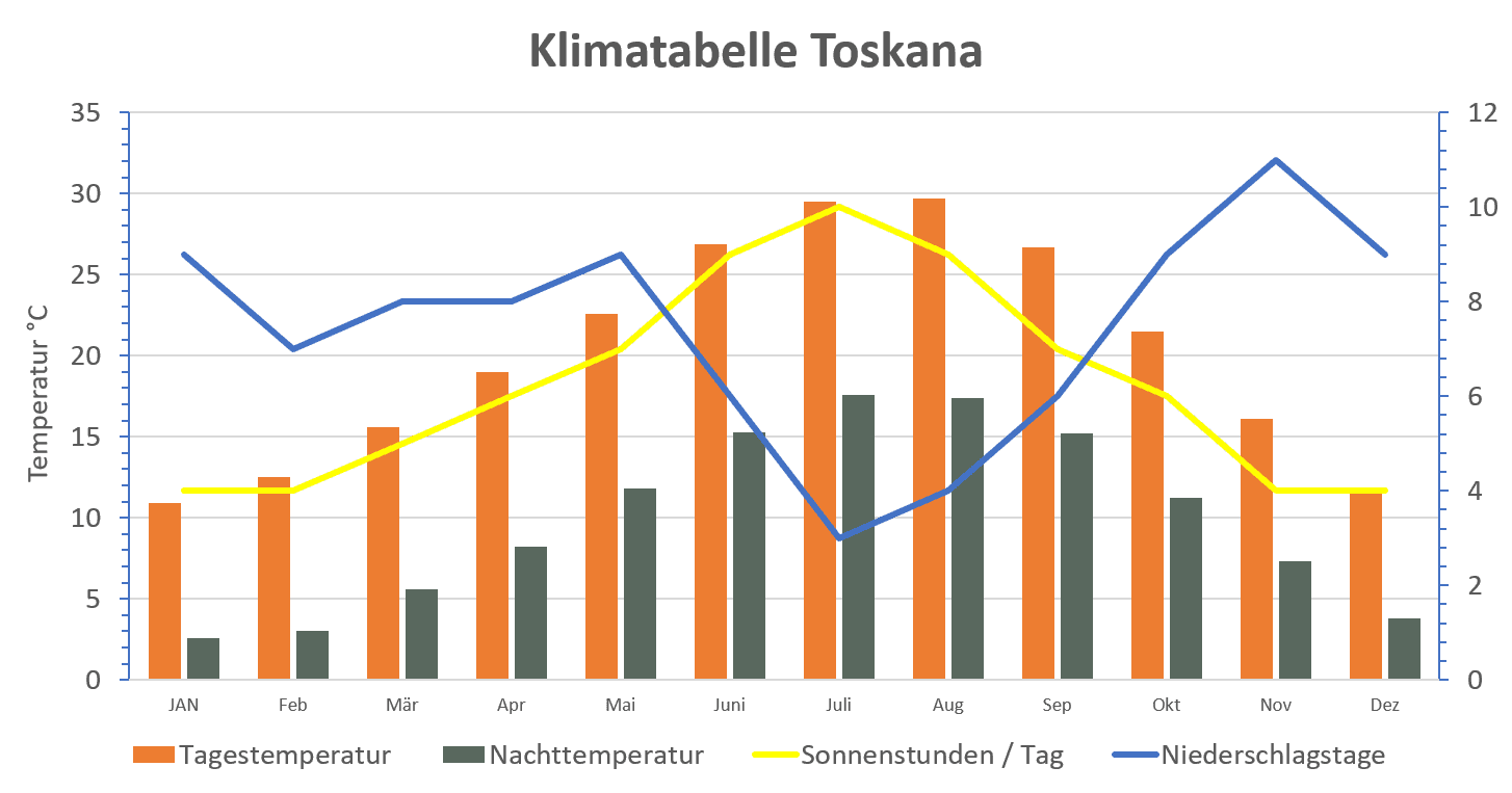 Klimatabelle der Toskana